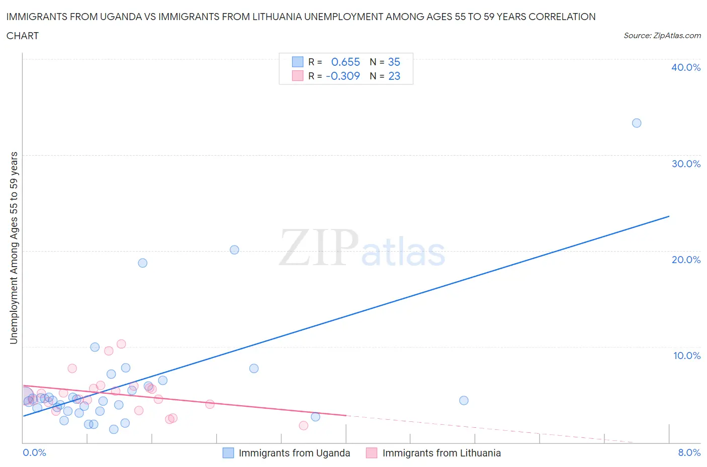 Immigrants from Uganda vs Immigrants from Lithuania Unemployment Among Ages 55 to 59 years
