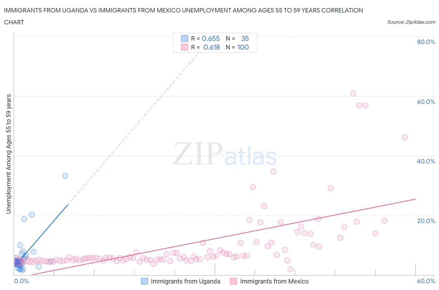 Immigrants from Uganda vs Immigrants from Mexico Unemployment Among Ages 55 to 59 years