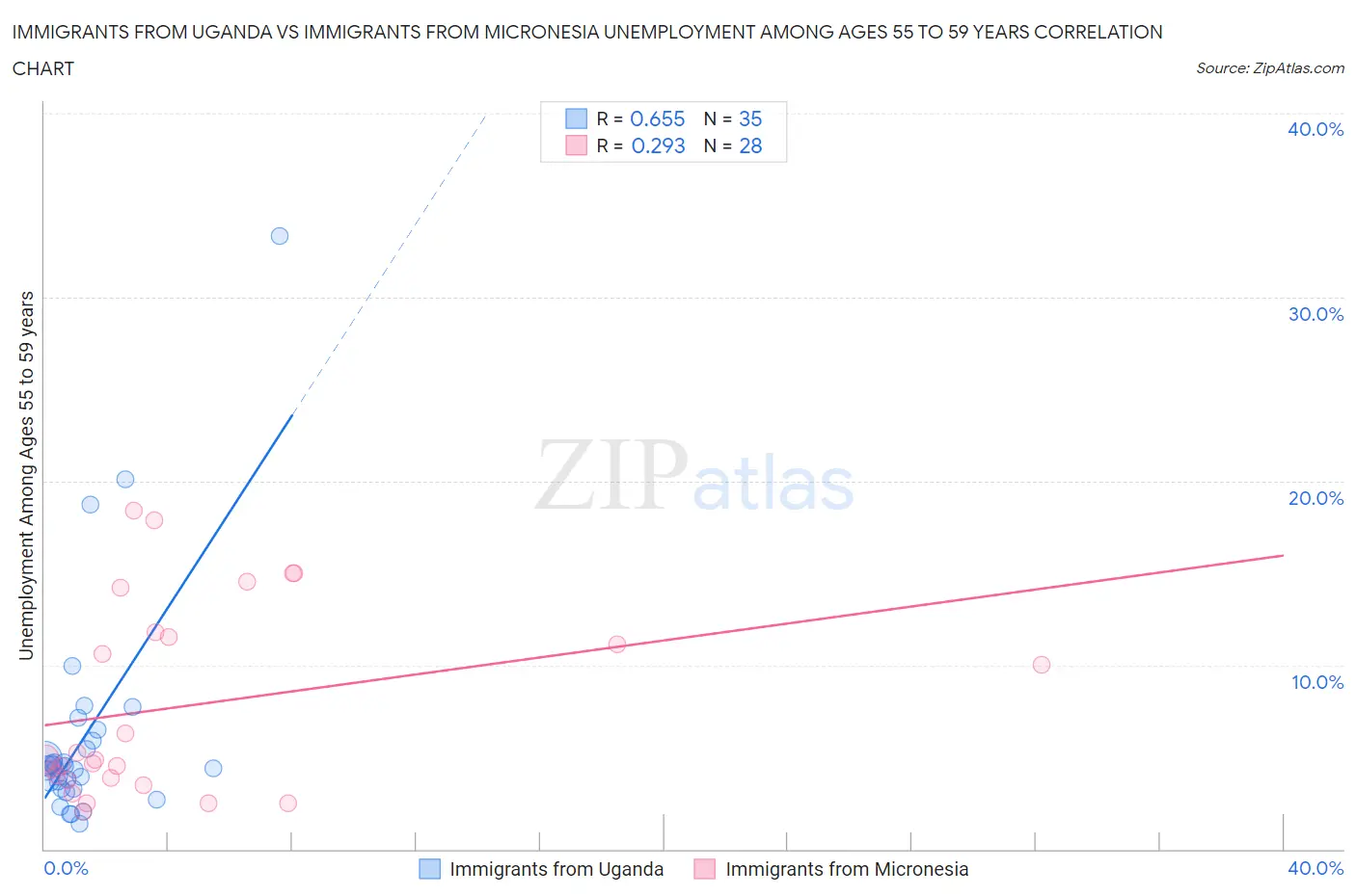 Immigrants from Uganda vs Immigrants from Micronesia Unemployment Among Ages 55 to 59 years