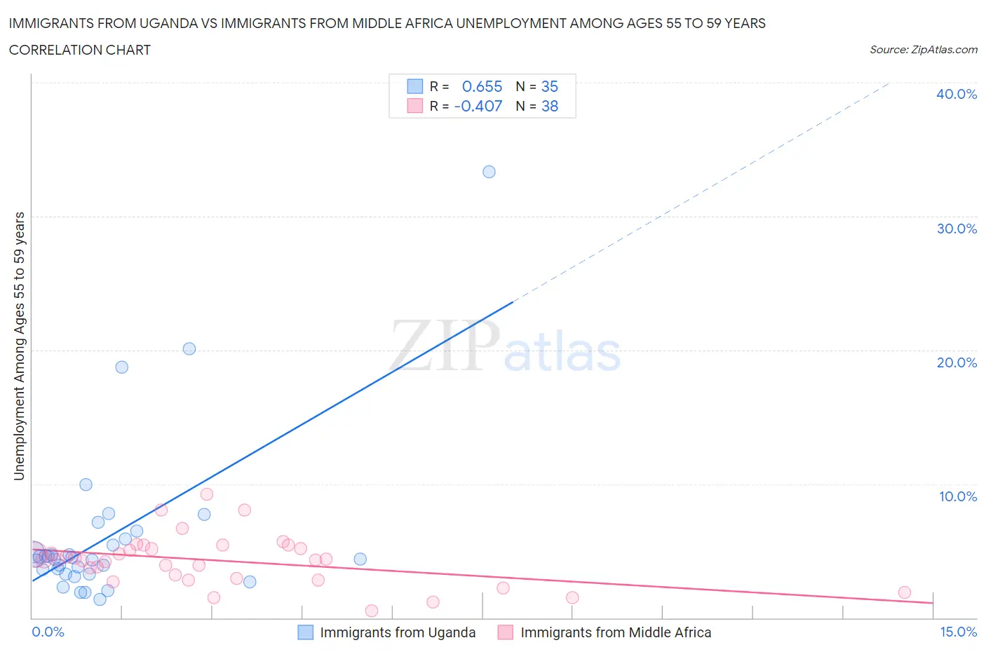 Immigrants from Uganda vs Immigrants from Middle Africa Unemployment Among Ages 55 to 59 years