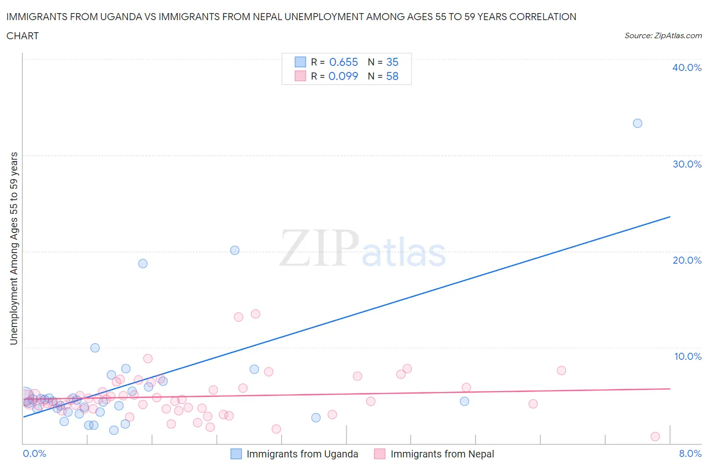 Immigrants from Uganda vs Immigrants from Nepal Unemployment Among Ages 55 to 59 years
