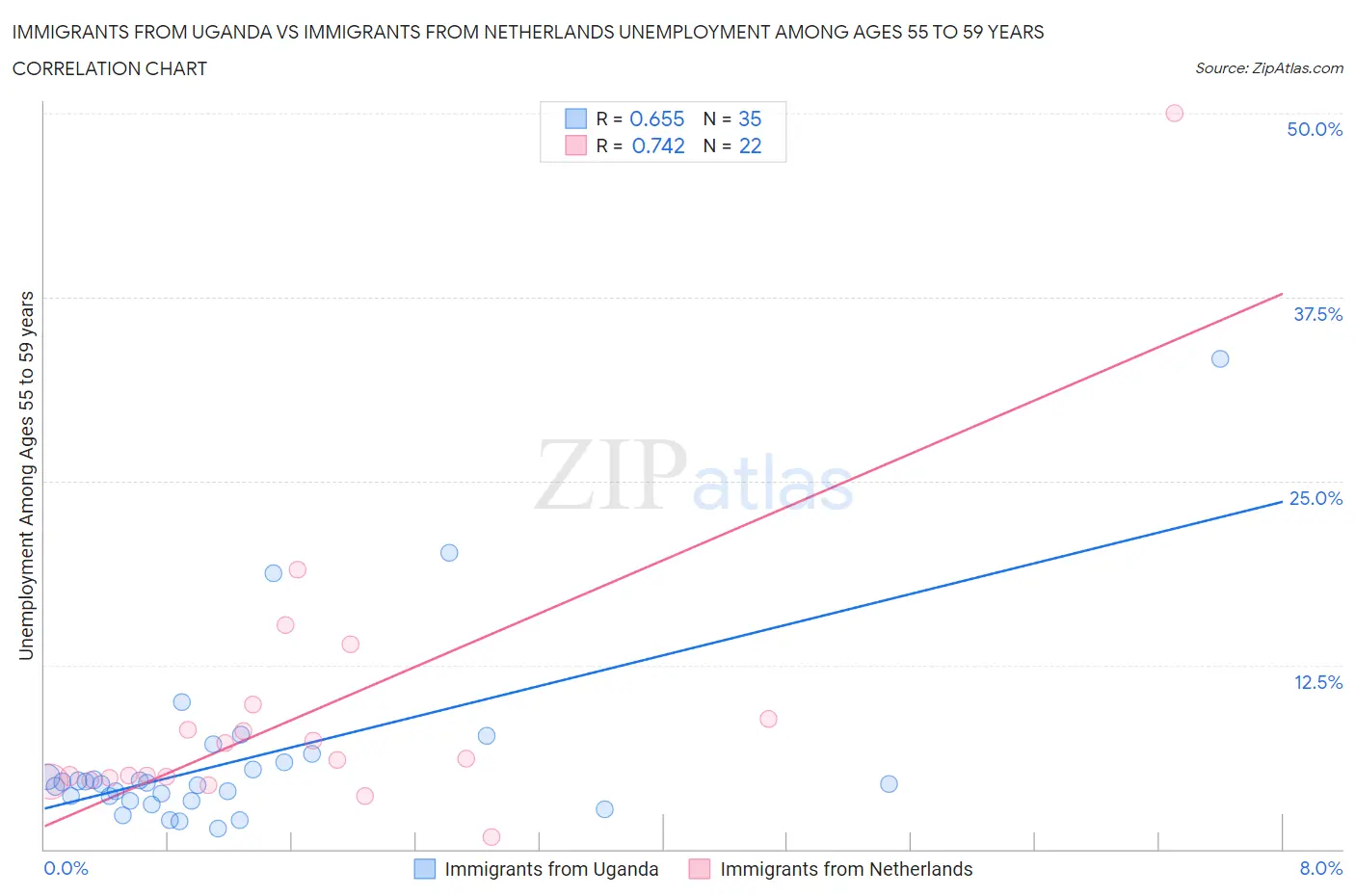 Immigrants from Uganda vs Immigrants from Netherlands Unemployment Among Ages 55 to 59 years