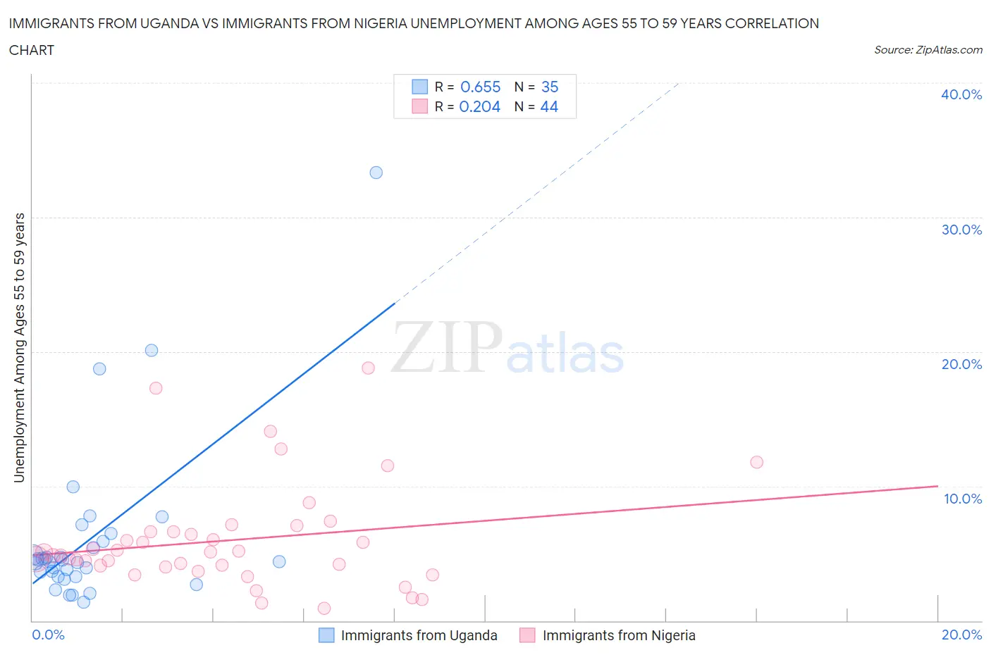 Immigrants from Uganda vs Immigrants from Nigeria Unemployment Among Ages 55 to 59 years