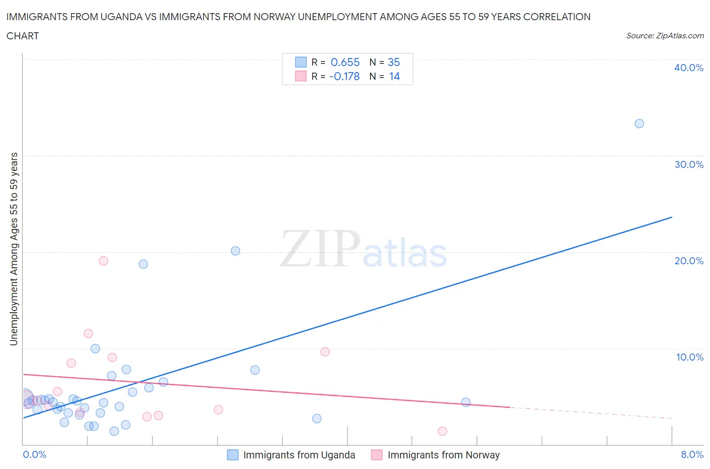 Immigrants from Uganda vs Immigrants from Norway Unemployment Among Ages 55 to 59 years