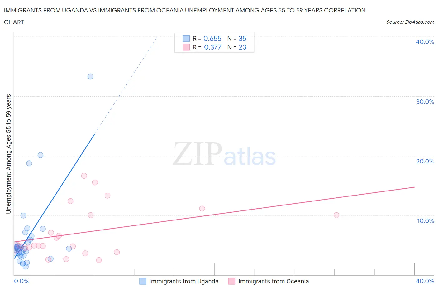 Immigrants from Uganda vs Immigrants from Oceania Unemployment Among Ages 55 to 59 years