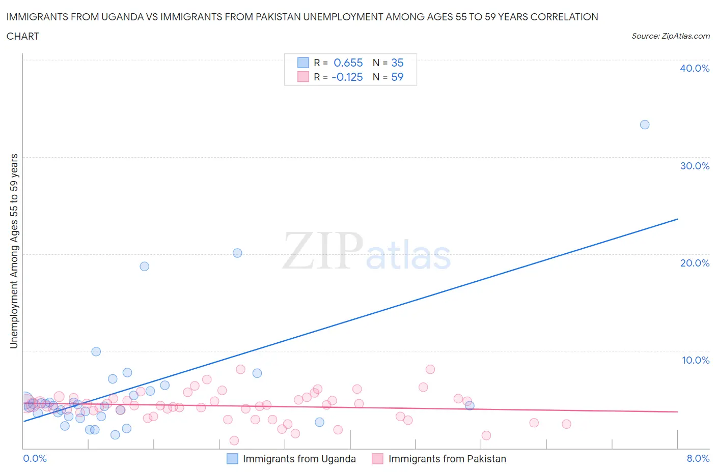 Immigrants from Uganda vs Immigrants from Pakistan Unemployment Among Ages 55 to 59 years