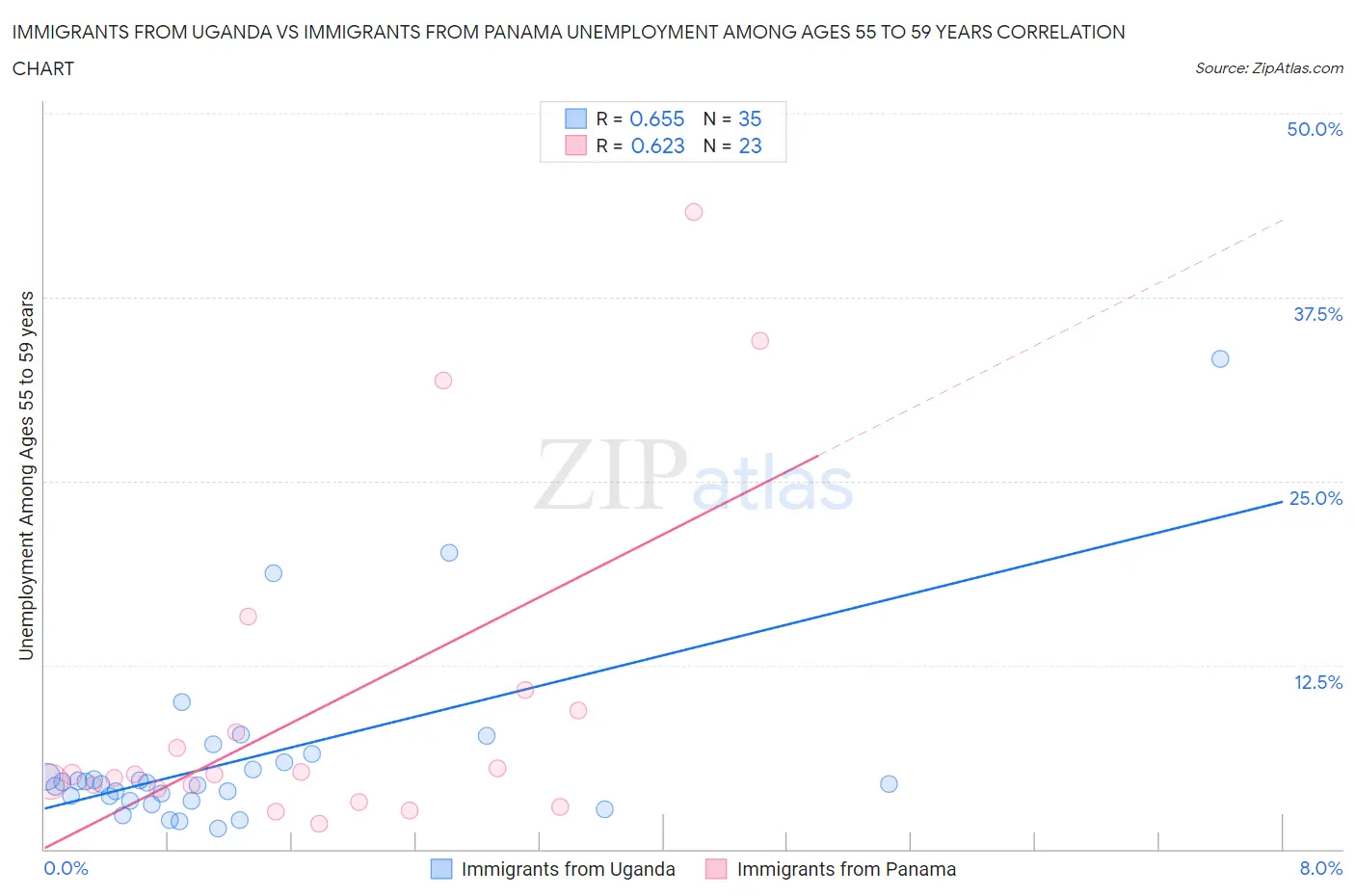 Immigrants from Uganda vs Immigrants from Panama Unemployment Among Ages 55 to 59 years