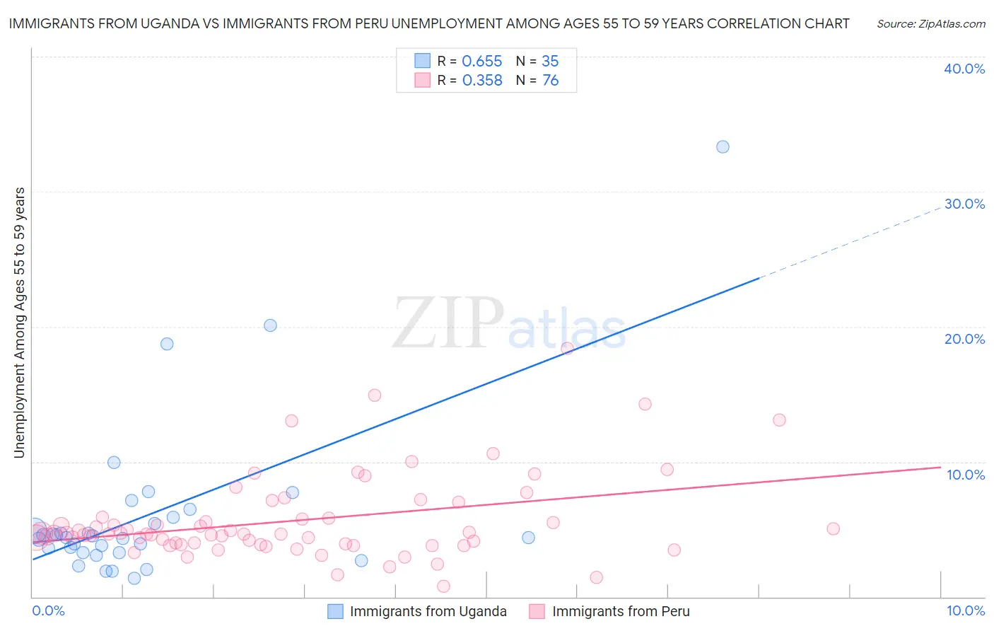Immigrants from Uganda vs Immigrants from Peru Unemployment Among Ages 55 to 59 years