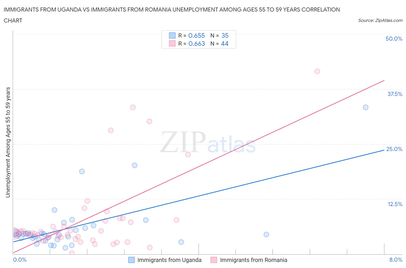 Immigrants from Uganda vs Immigrants from Romania Unemployment Among Ages 55 to 59 years