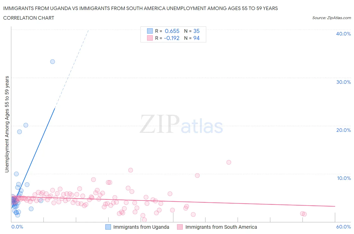 Immigrants from Uganda vs Immigrants from South America Unemployment Among Ages 55 to 59 years