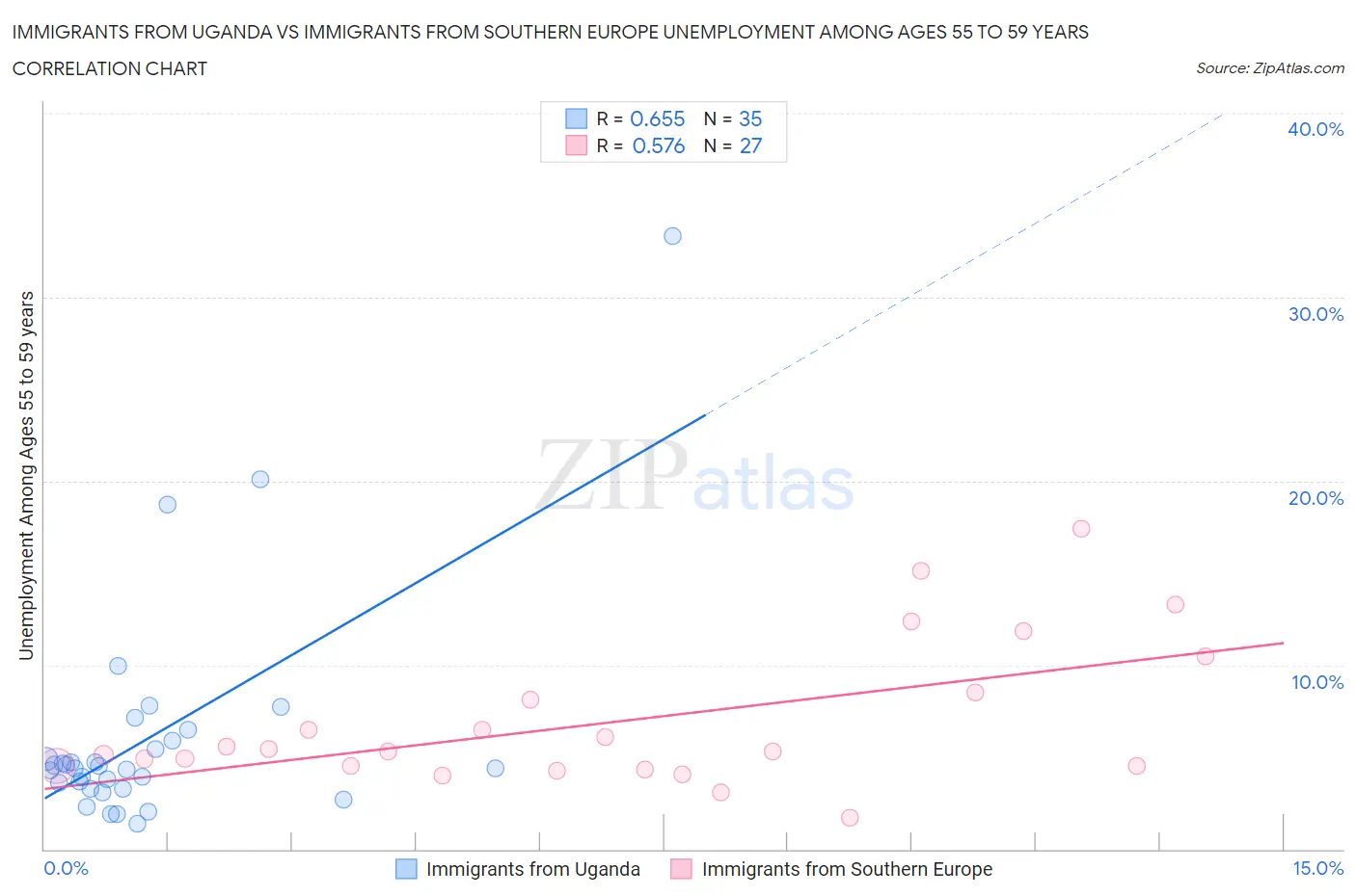 Immigrants from Uganda vs Immigrants from Southern Europe Unemployment Among Ages 55 to 59 years