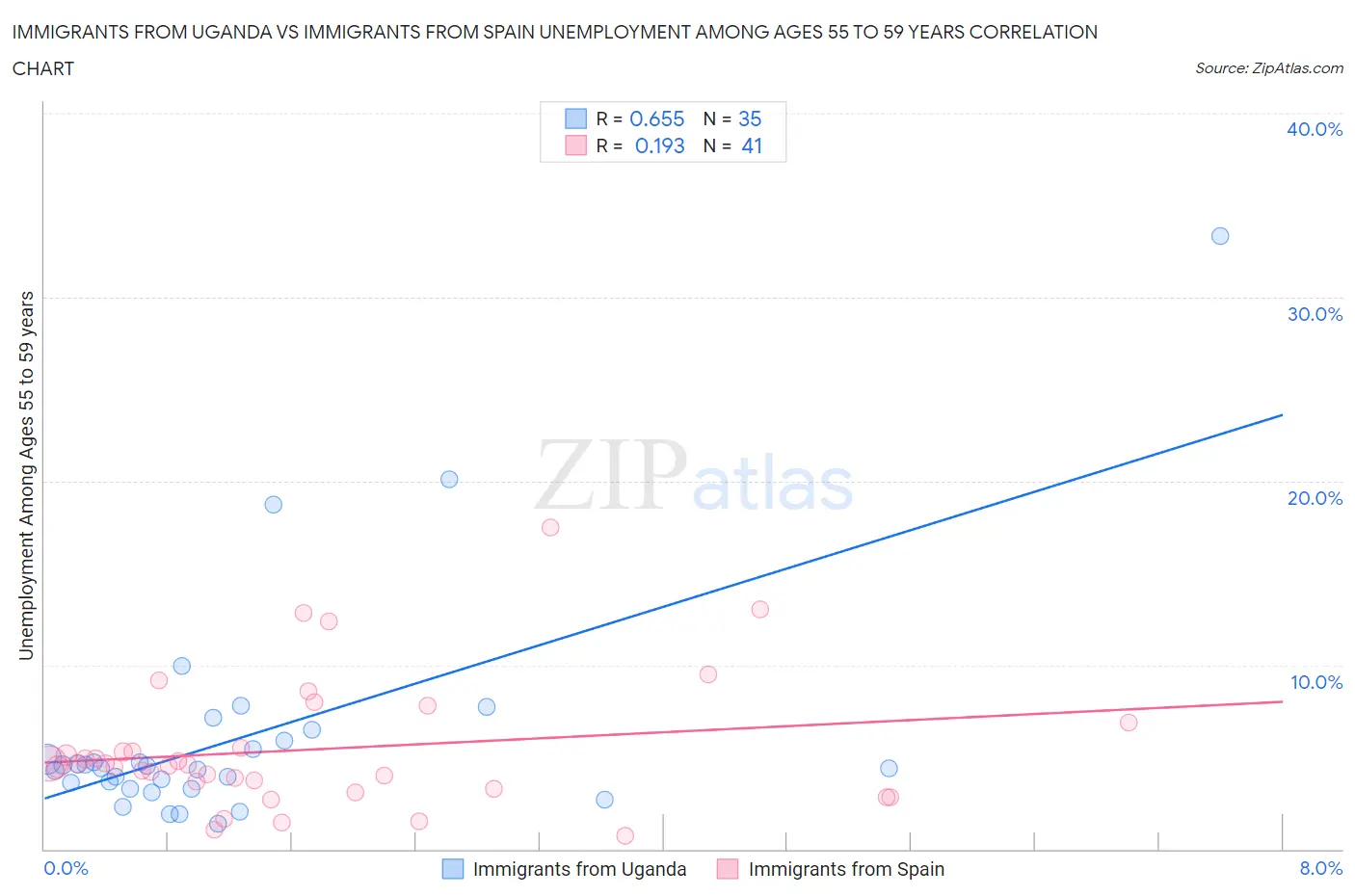 Immigrants from Uganda vs Immigrants from Spain Unemployment Among Ages 55 to 59 years