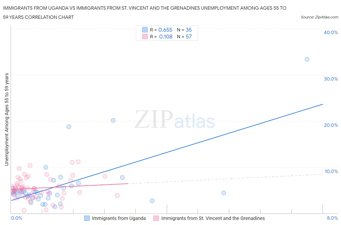 Immigrants from Uganda vs Immigrants from St. Vincent and the Grenadines Unemployment Among Ages 55 to 59 years