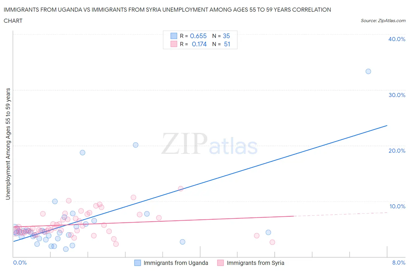 Immigrants from Uganda vs Immigrants from Syria Unemployment Among Ages 55 to 59 years