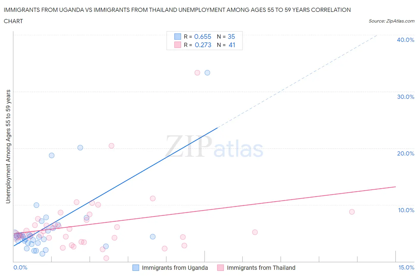 Immigrants from Uganda vs Immigrants from Thailand Unemployment Among Ages 55 to 59 years