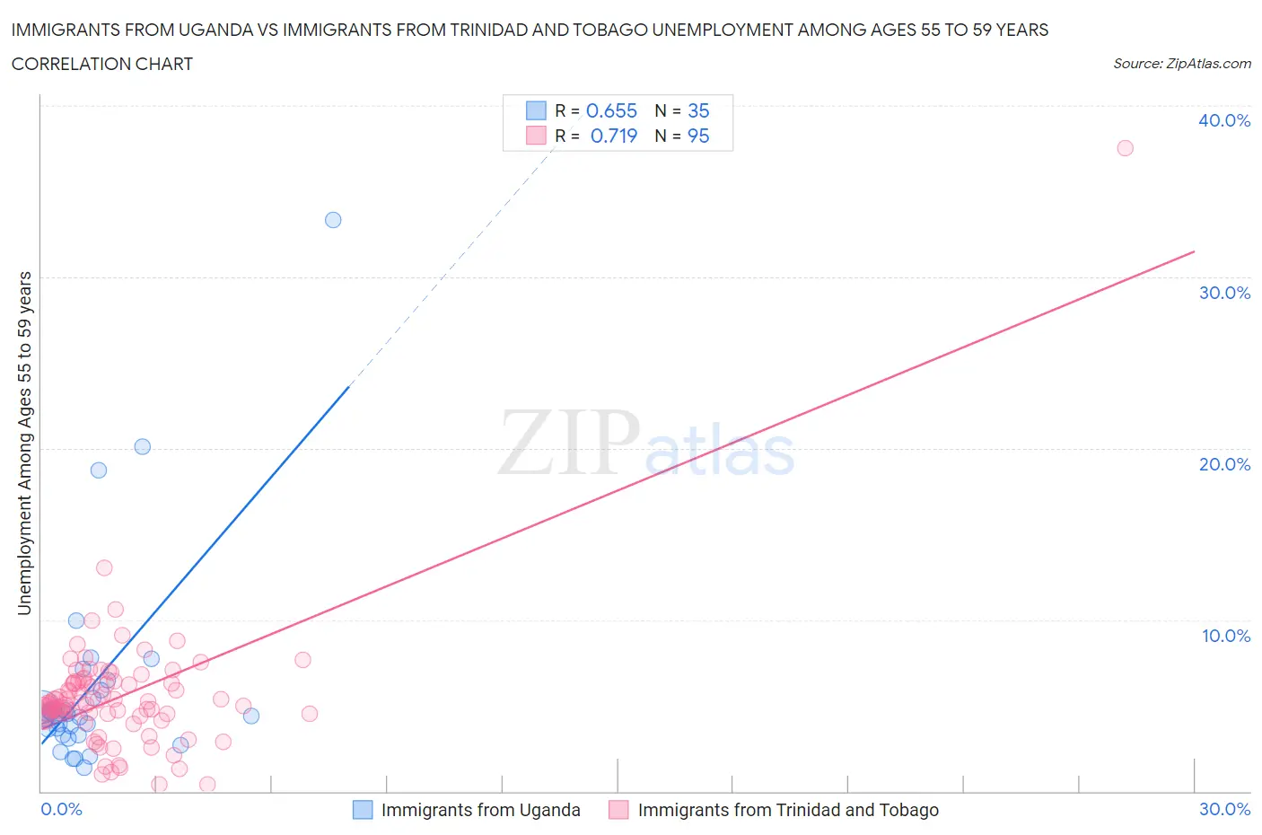 Immigrants from Uganda vs Immigrants from Trinidad and Tobago Unemployment Among Ages 55 to 59 years