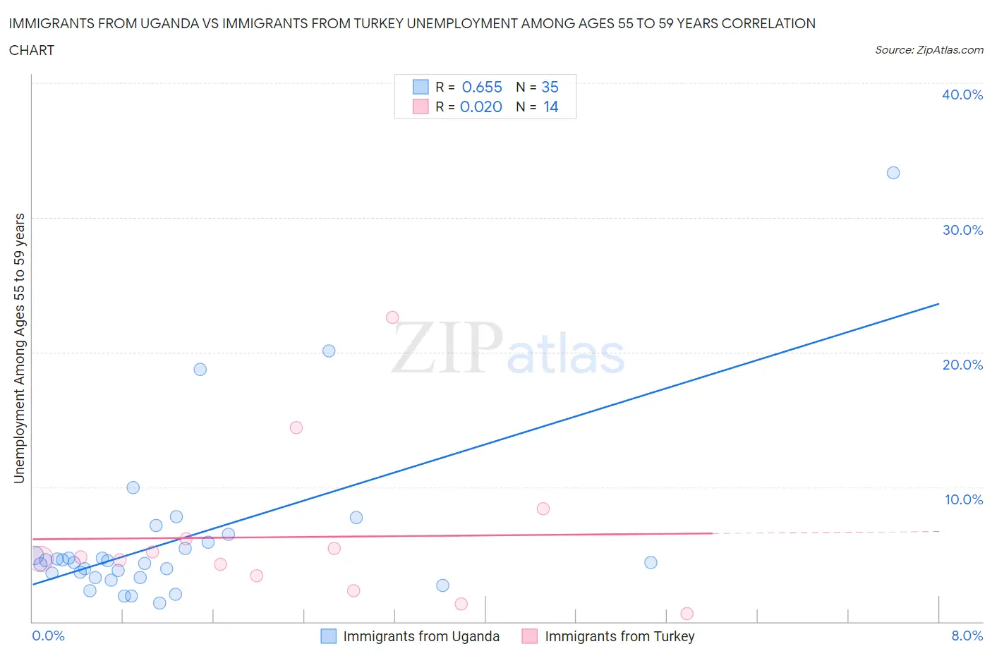 Immigrants from Uganda vs Immigrants from Turkey Unemployment Among Ages 55 to 59 years