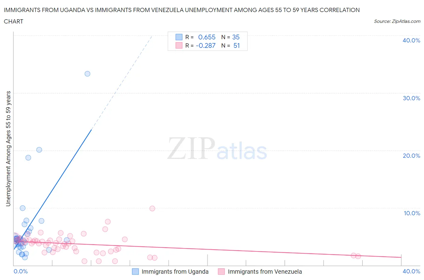 Immigrants from Uganda vs Immigrants from Venezuela Unemployment Among Ages 55 to 59 years