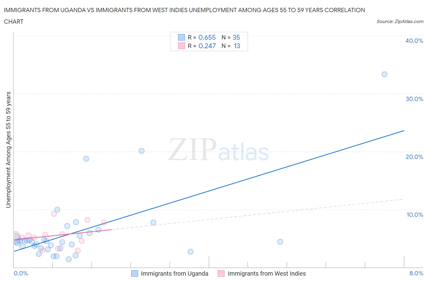 Immigrants from Uganda vs Immigrants from West Indies Unemployment Among Ages 55 to 59 years