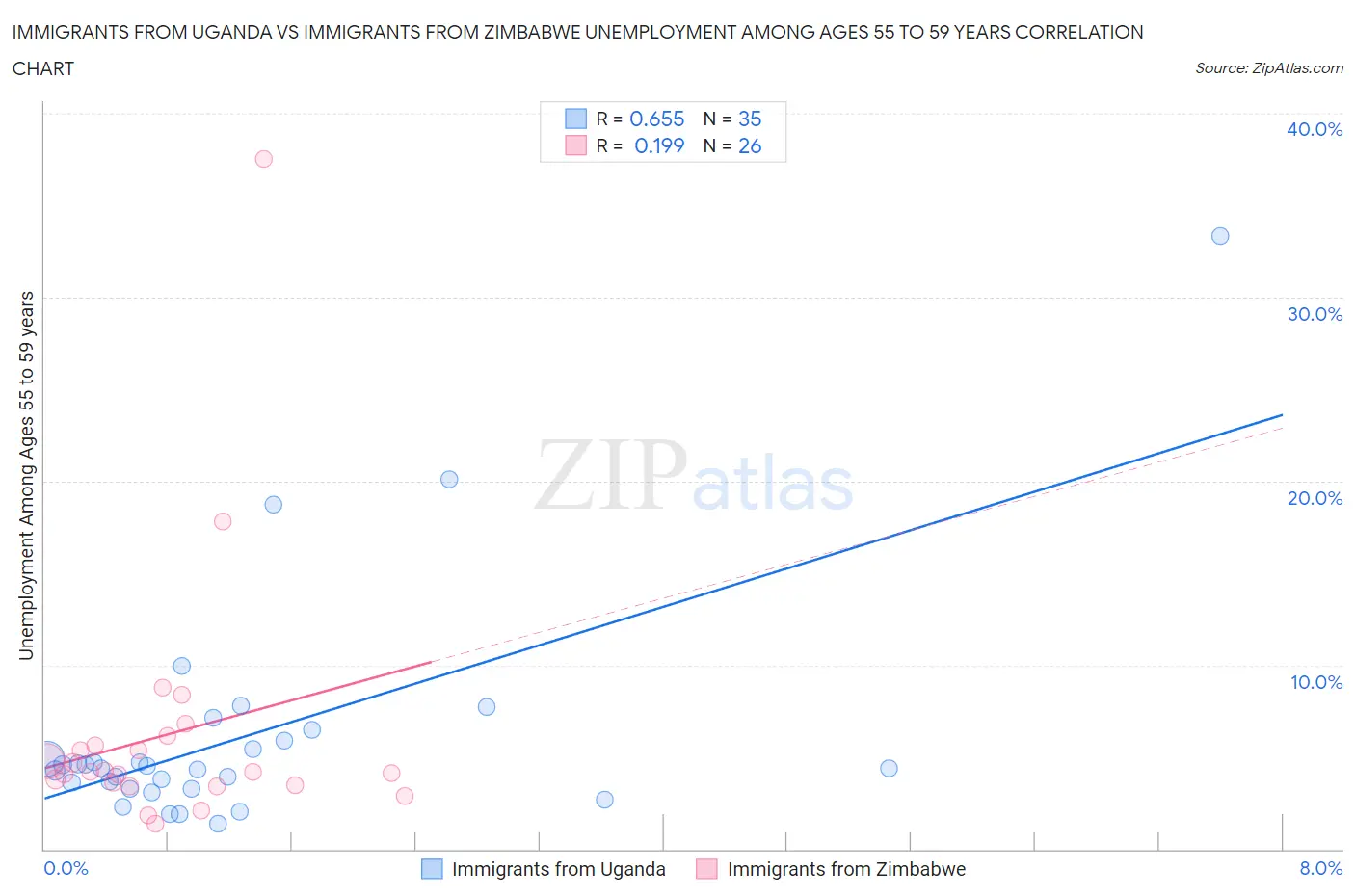 Immigrants from Uganda vs Immigrants from Zimbabwe Unemployment Among Ages 55 to 59 years