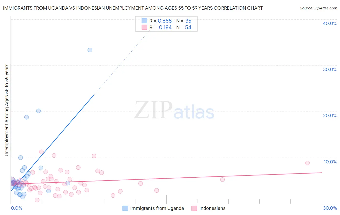 Immigrants from Uganda vs Indonesian Unemployment Among Ages 55 to 59 years