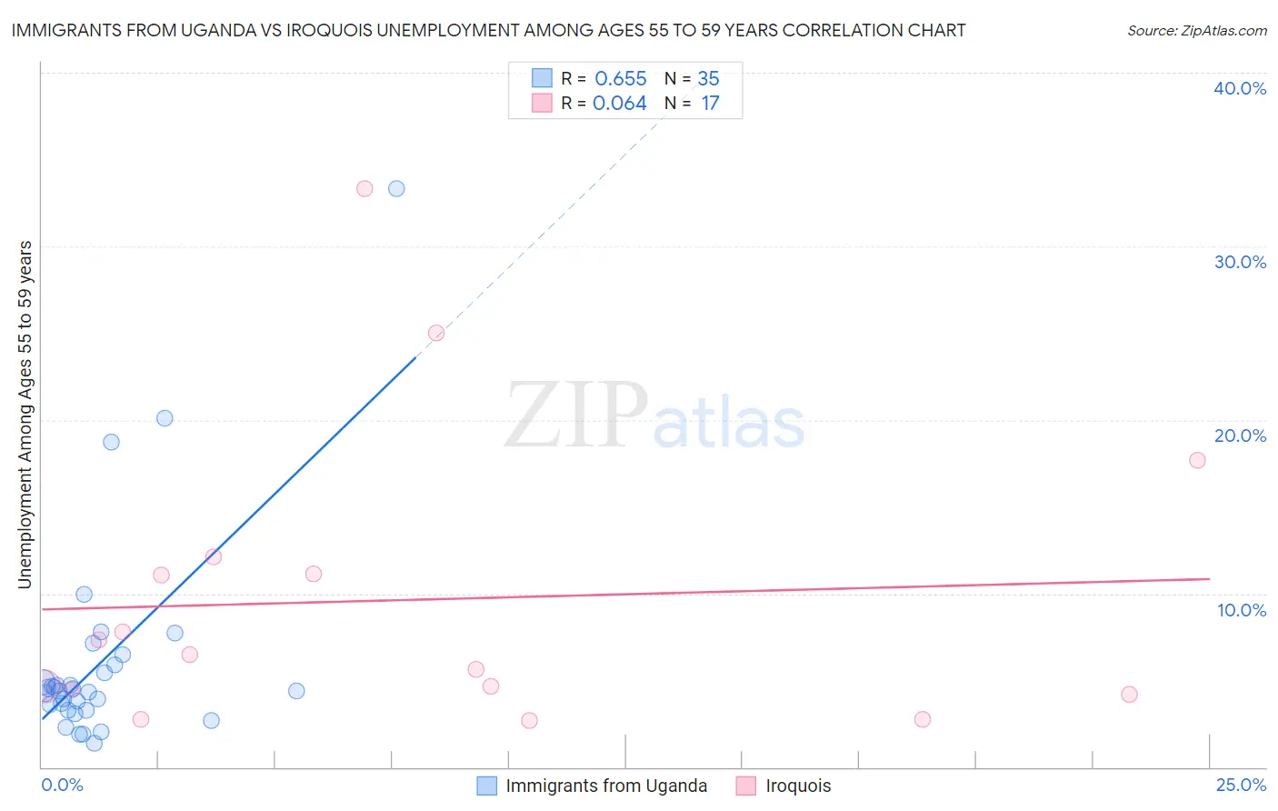 Immigrants from Uganda vs Iroquois Unemployment Among Ages 55 to 59 years