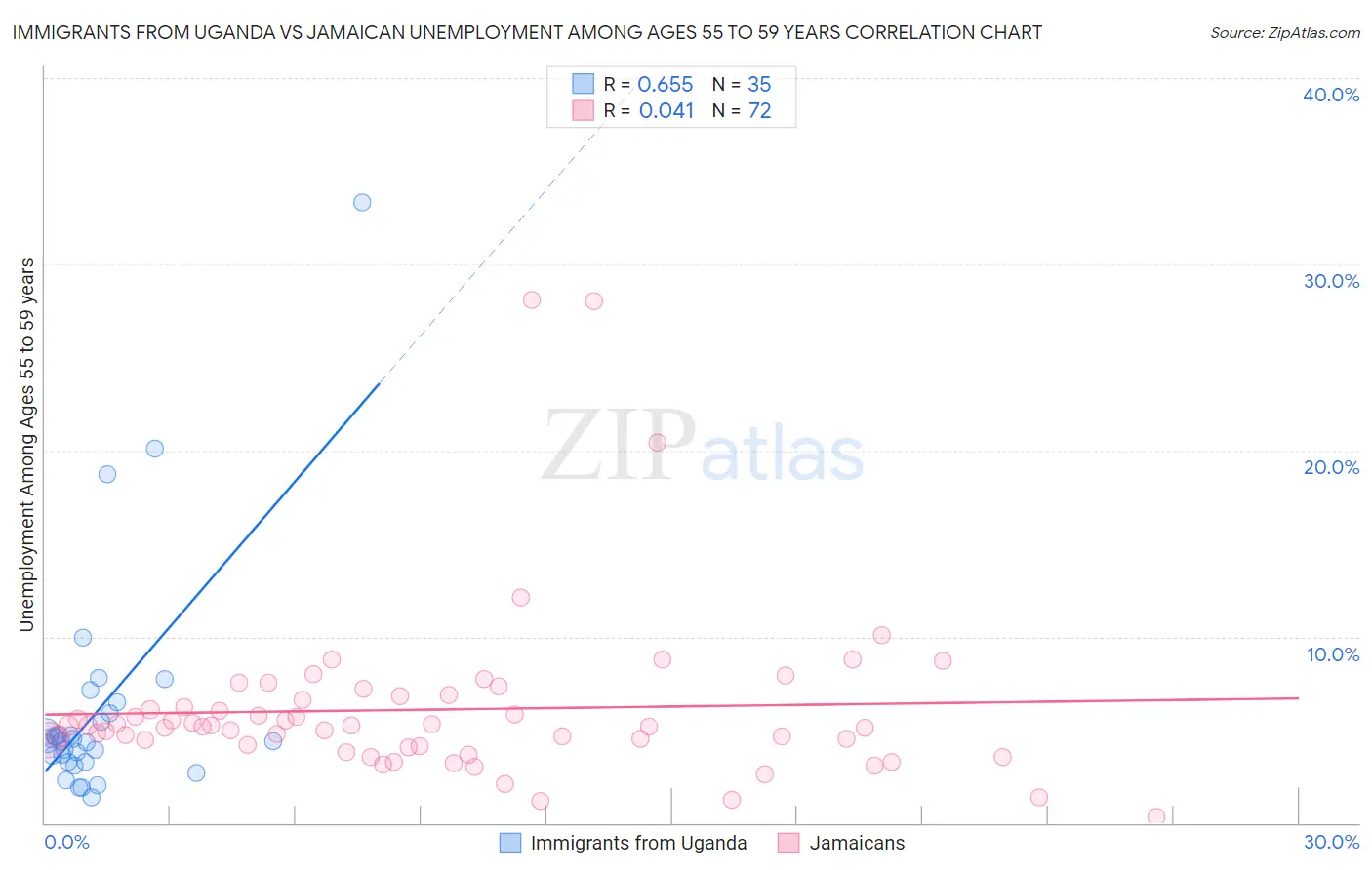 Immigrants from Uganda vs Jamaican Unemployment Among Ages 55 to 59 years