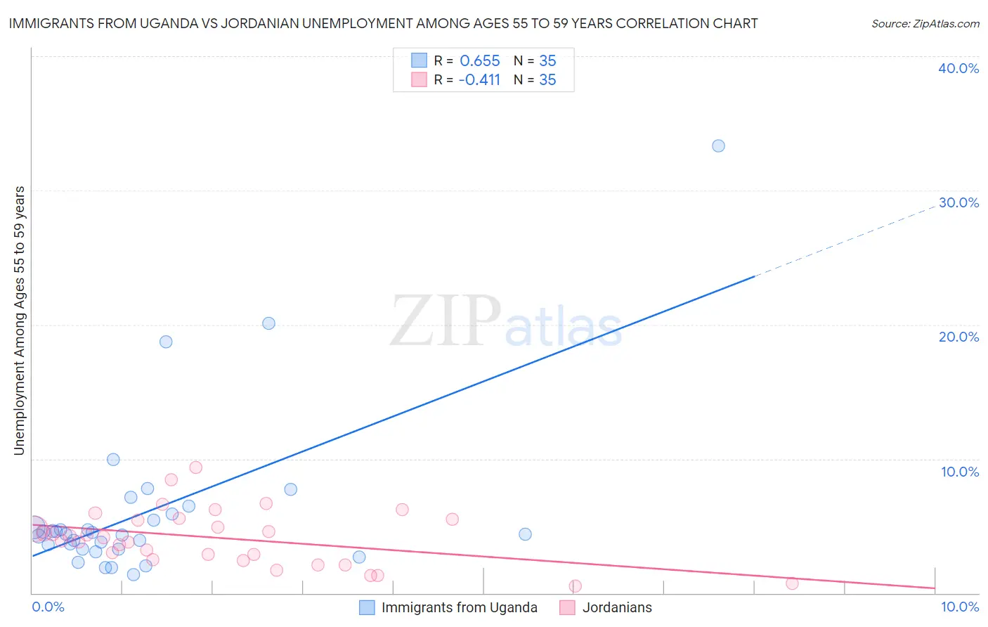 Immigrants from Uganda vs Jordanian Unemployment Among Ages 55 to 59 years