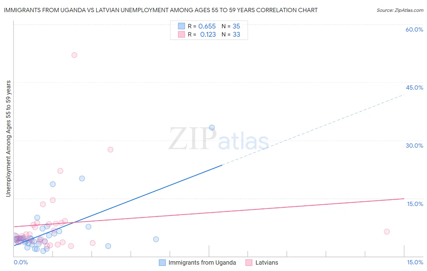 Immigrants from Uganda vs Latvian Unemployment Among Ages 55 to 59 years