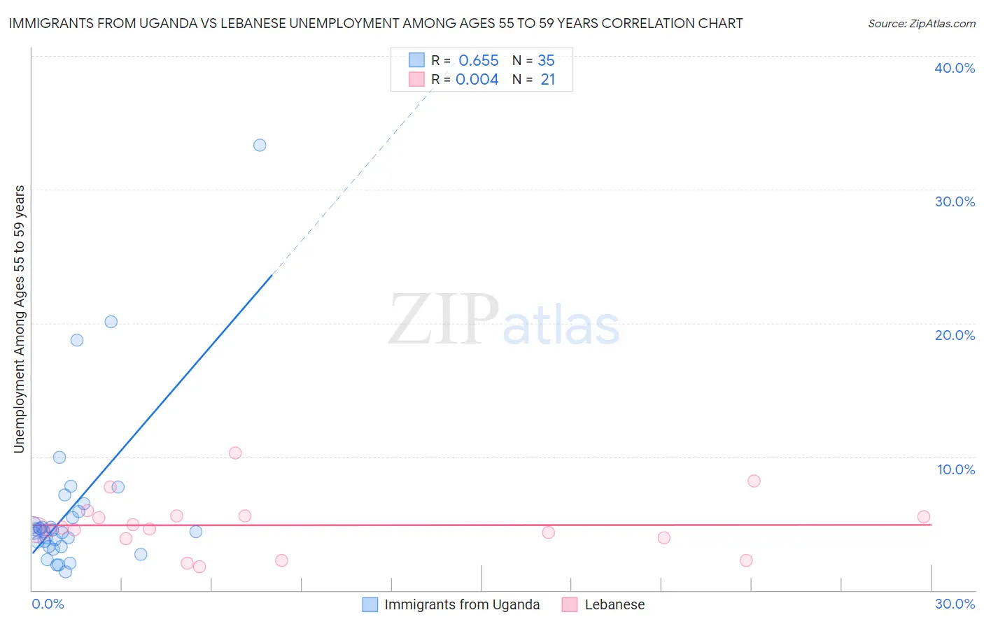 Immigrants from Uganda vs Lebanese Unemployment Among Ages 55 to 59 years