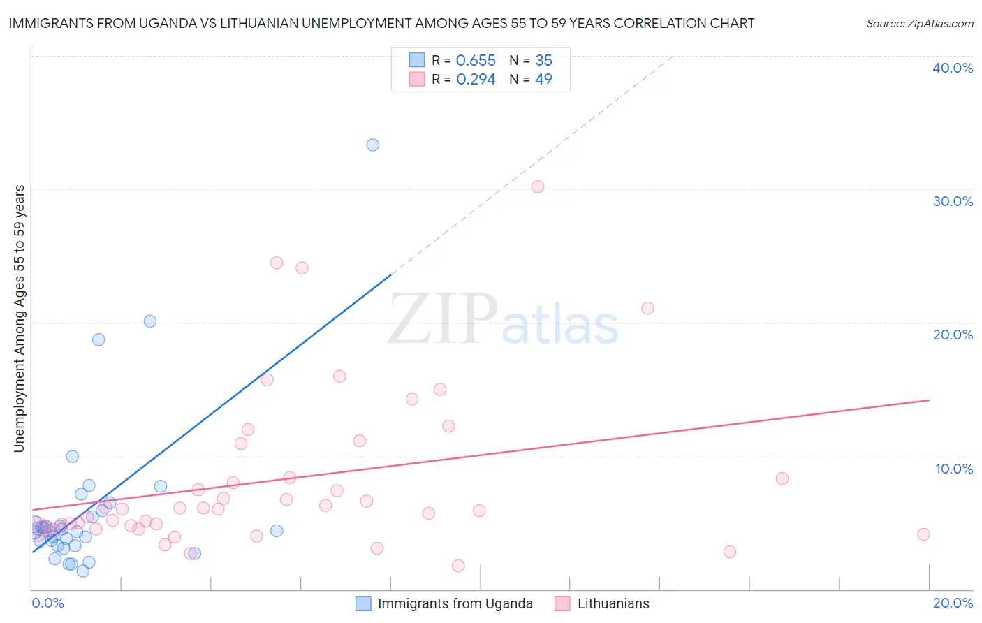 Immigrants from Uganda vs Lithuanian Unemployment Among Ages 55 to 59 years