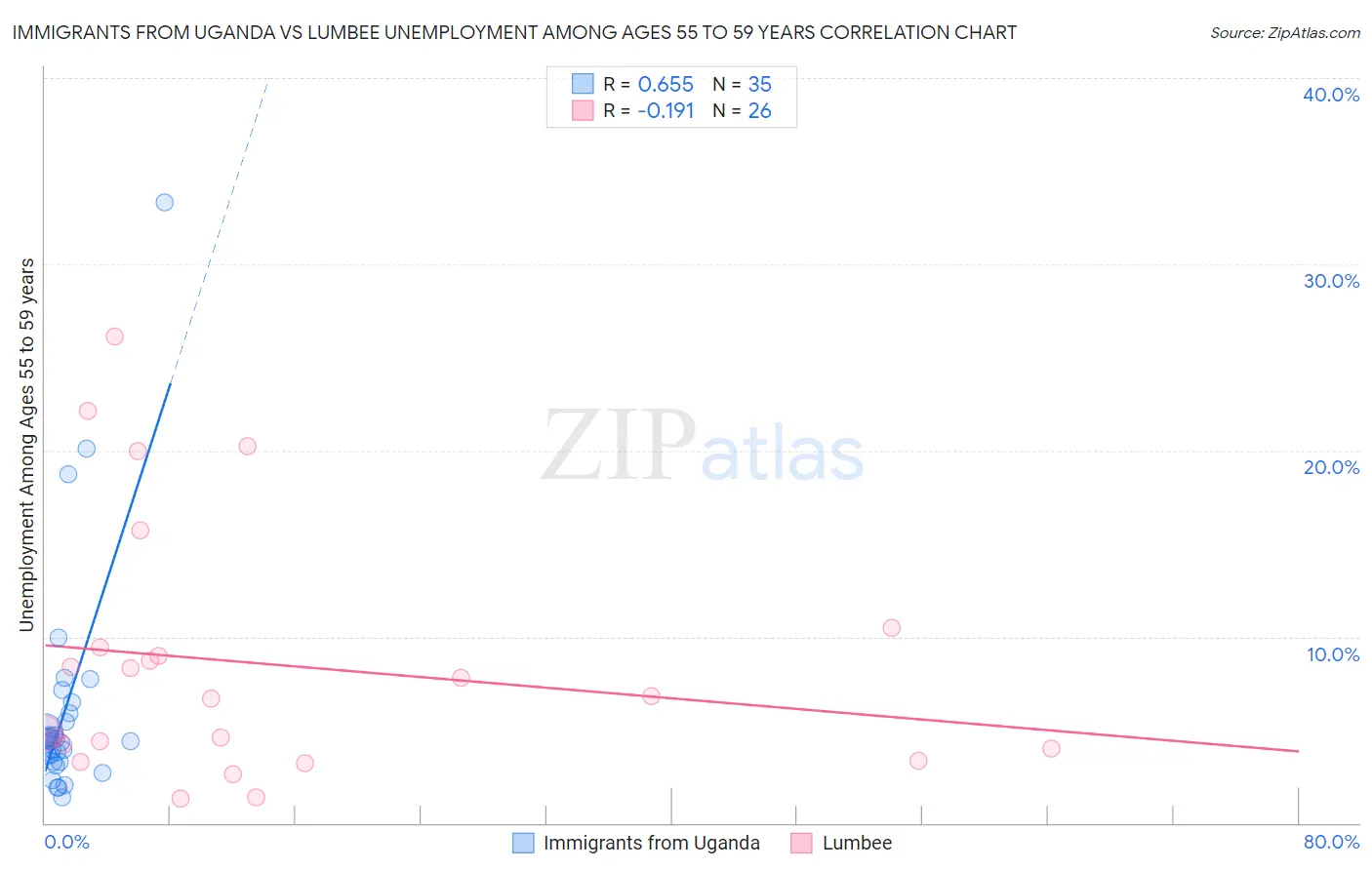 Immigrants from Uganda vs Lumbee Unemployment Among Ages 55 to 59 years