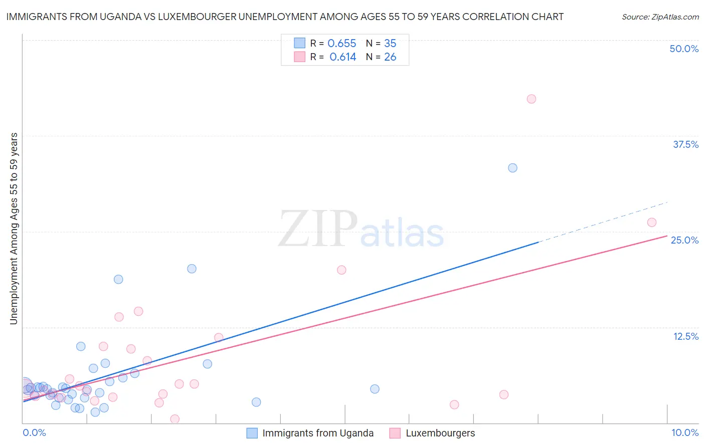 Immigrants from Uganda vs Luxembourger Unemployment Among Ages 55 to 59 years