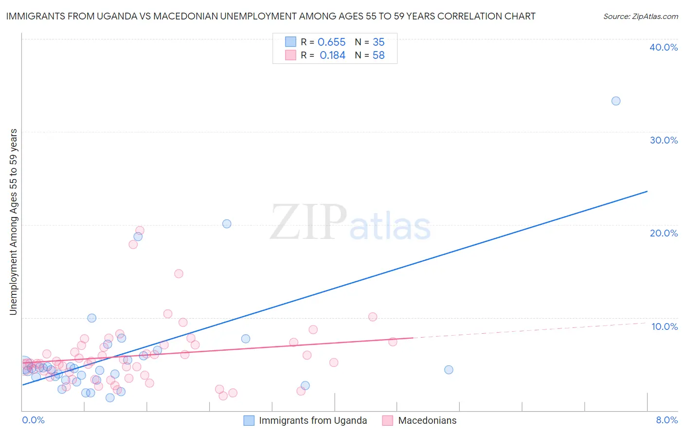 Immigrants from Uganda vs Macedonian Unemployment Among Ages 55 to 59 years
