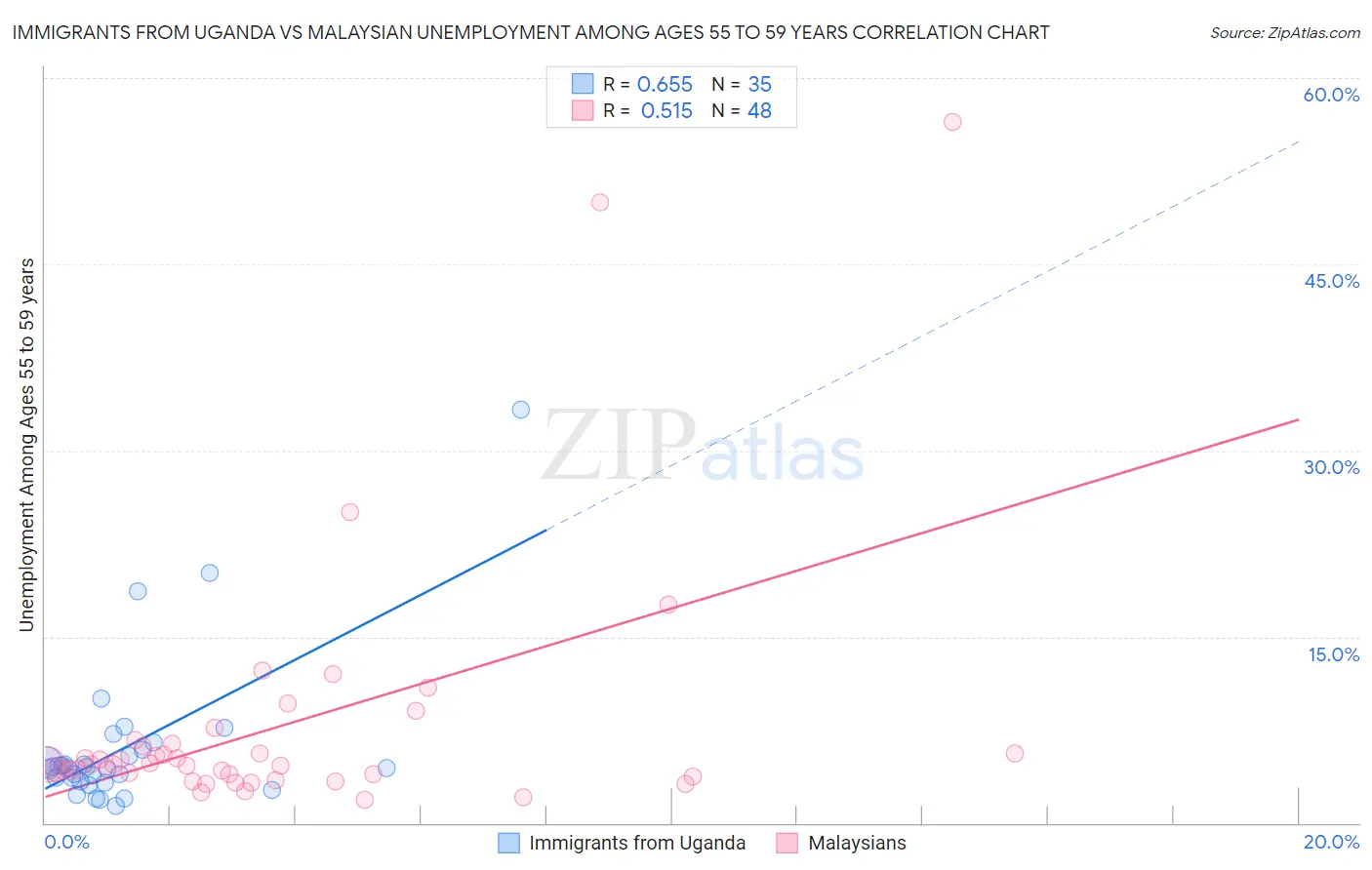 Immigrants from Uganda vs Malaysian Unemployment Among Ages 55 to 59 years