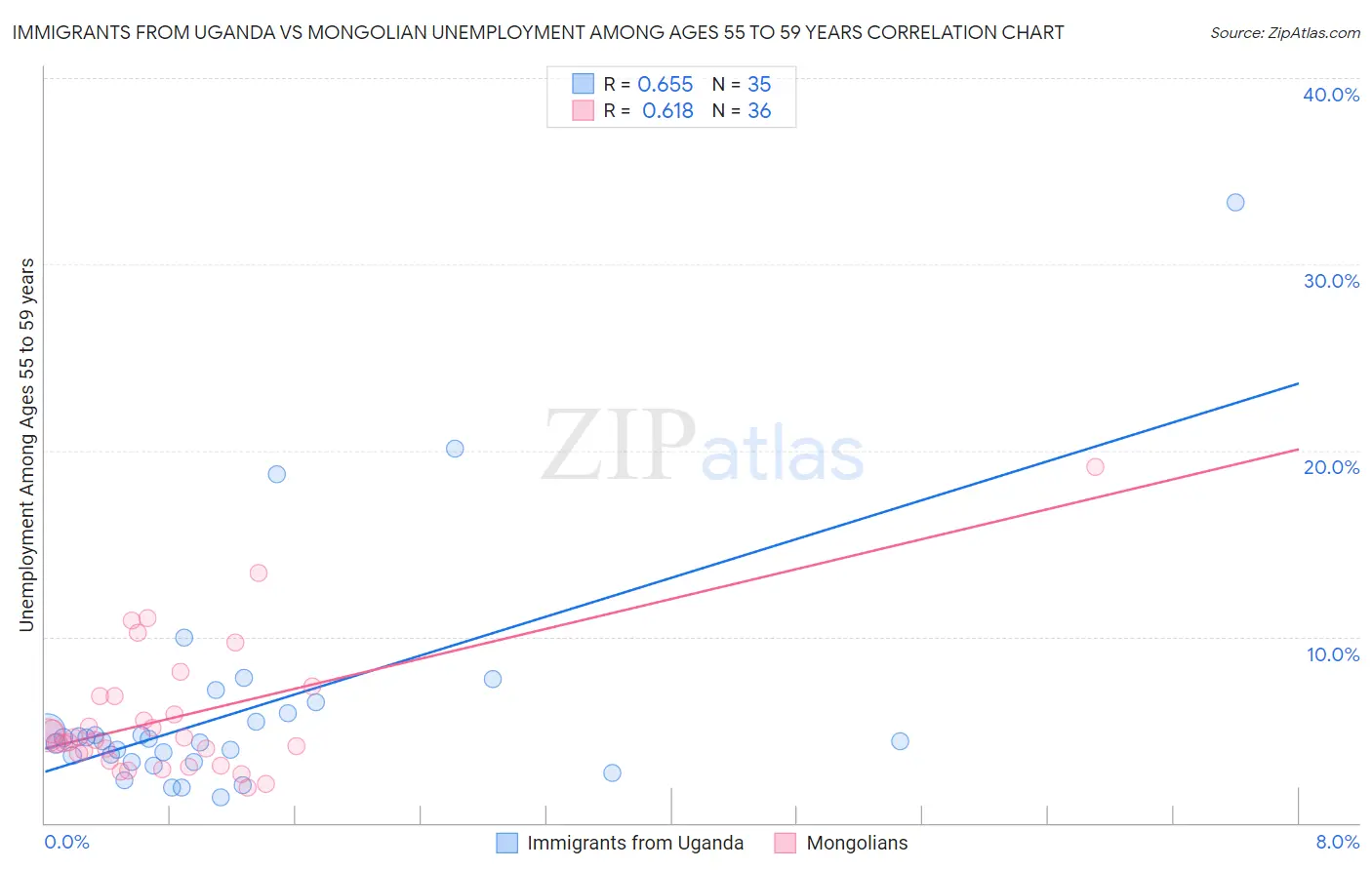 Immigrants from Uganda vs Mongolian Unemployment Among Ages 55 to 59 years