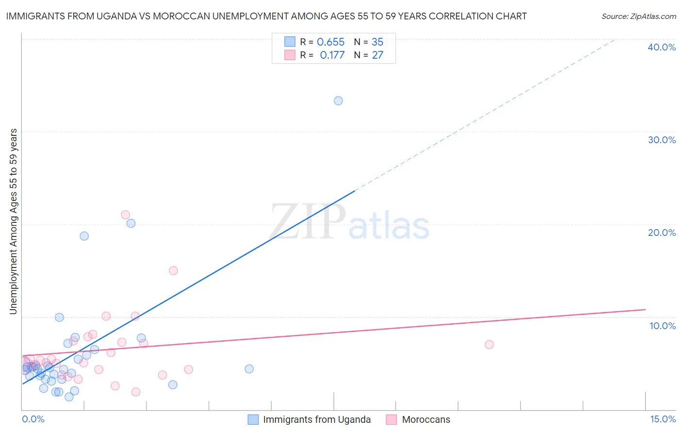 Immigrants from Uganda vs Moroccan Unemployment Among Ages 55 to 59 years