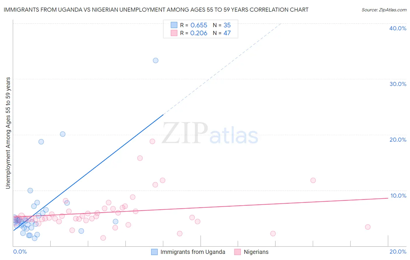 Immigrants from Uganda vs Nigerian Unemployment Among Ages 55 to 59 years