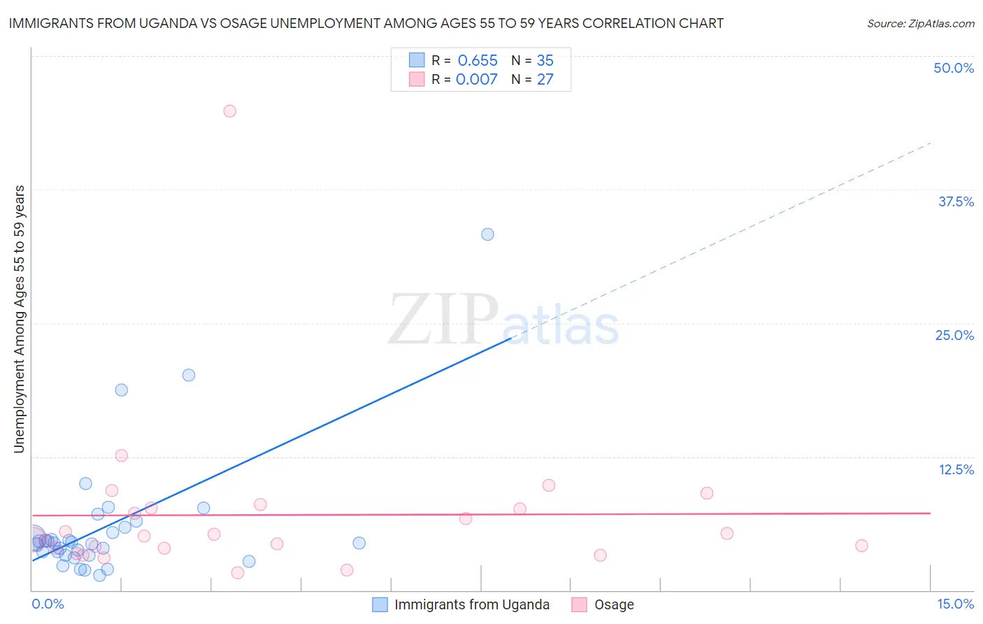 Immigrants from Uganda vs Osage Unemployment Among Ages 55 to 59 years
