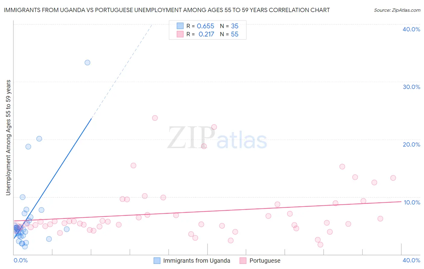 Immigrants from Uganda vs Portuguese Unemployment Among Ages 55 to 59 years