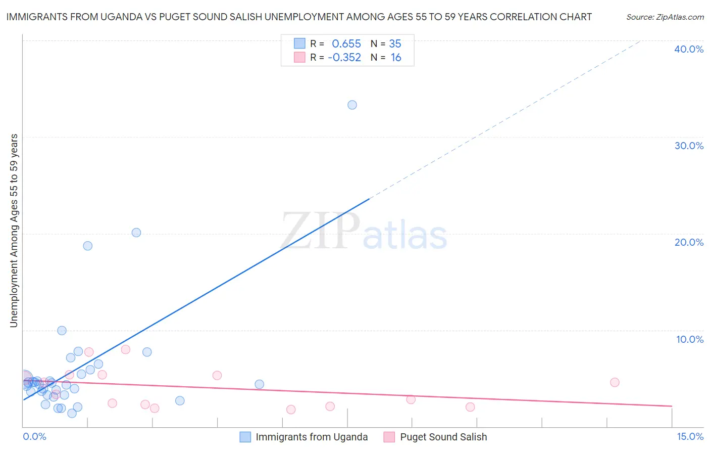 Immigrants from Uganda vs Puget Sound Salish Unemployment Among Ages 55 to 59 years