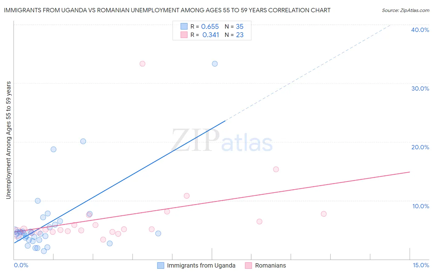 Immigrants from Uganda vs Romanian Unemployment Among Ages 55 to 59 years