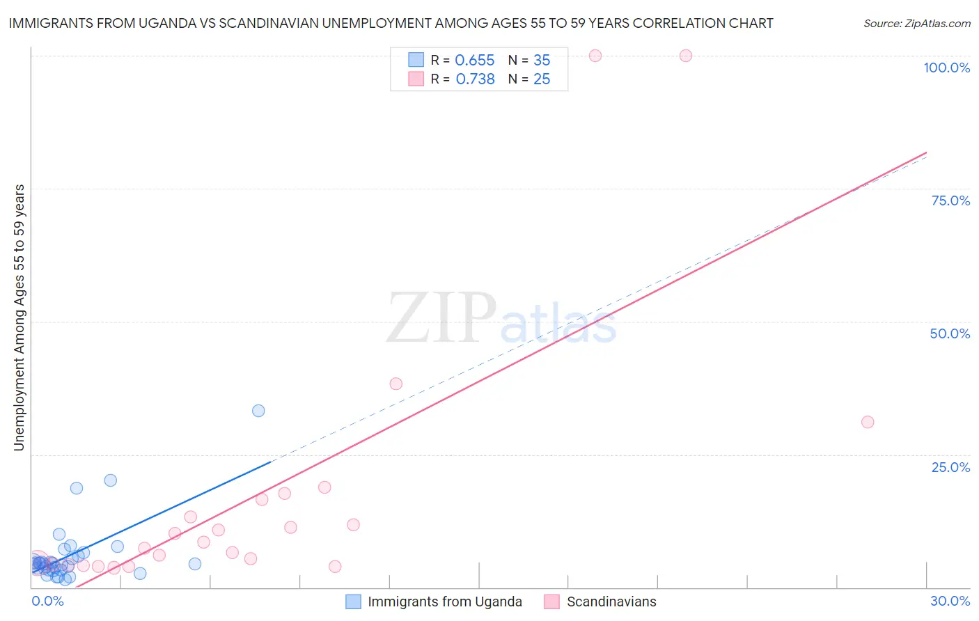 Immigrants from Uganda vs Scandinavian Unemployment Among Ages 55 to 59 years