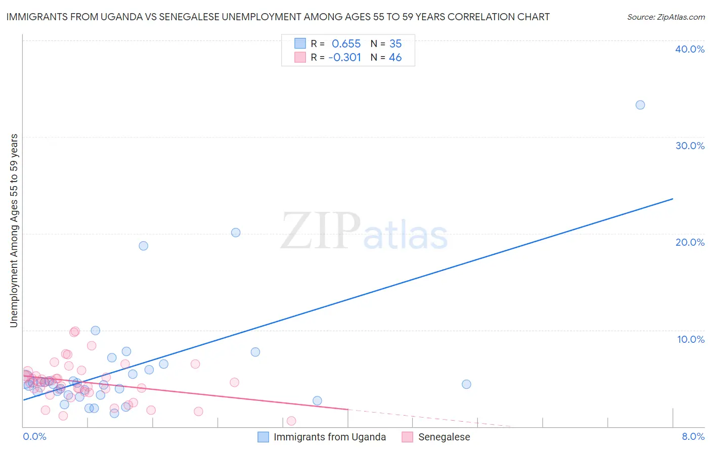 Immigrants from Uganda vs Senegalese Unemployment Among Ages 55 to 59 years
