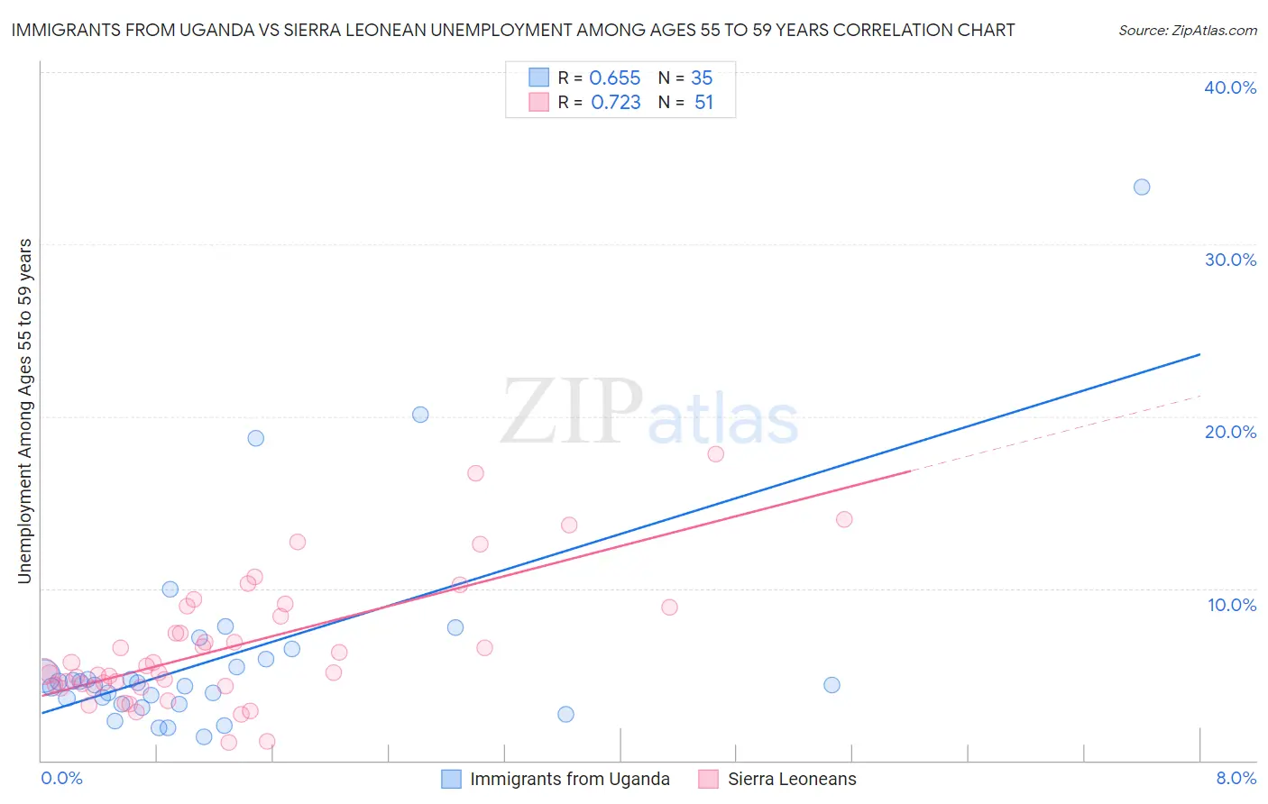 Immigrants from Uganda vs Sierra Leonean Unemployment Among Ages 55 to 59 years