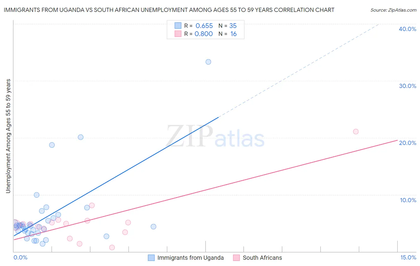 Immigrants from Uganda vs South African Unemployment Among Ages 55 to 59 years