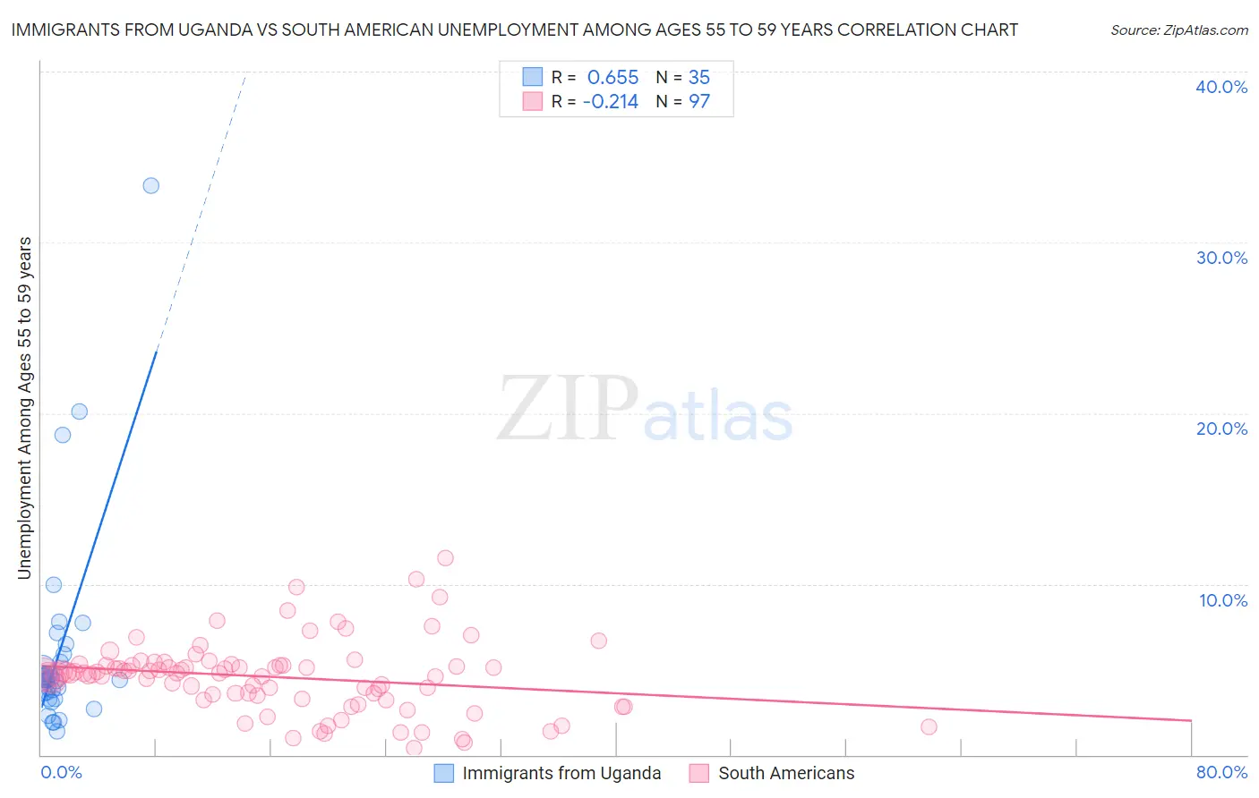 Immigrants from Uganda vs South American Unemployment Among Ages 55 to 59 years