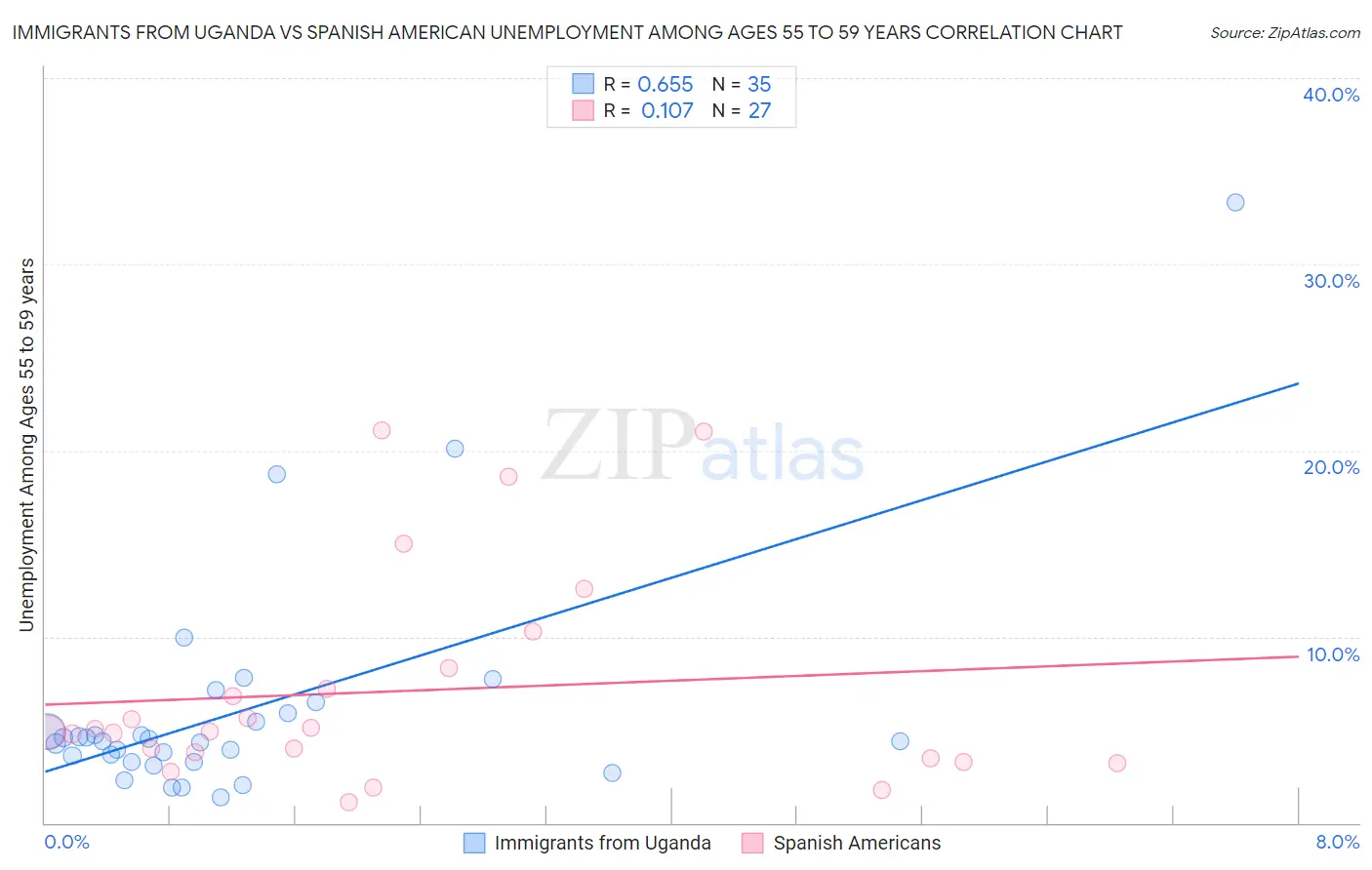 Immigrants from Uganda vs Spanish American Unemployment Among Ages 55 to 59 years