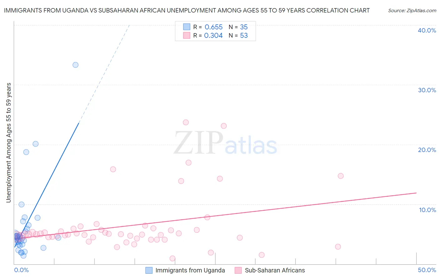 Immigrants from Uganda vs Subsaharan African Unemployment Among Ages 55 to 59 years