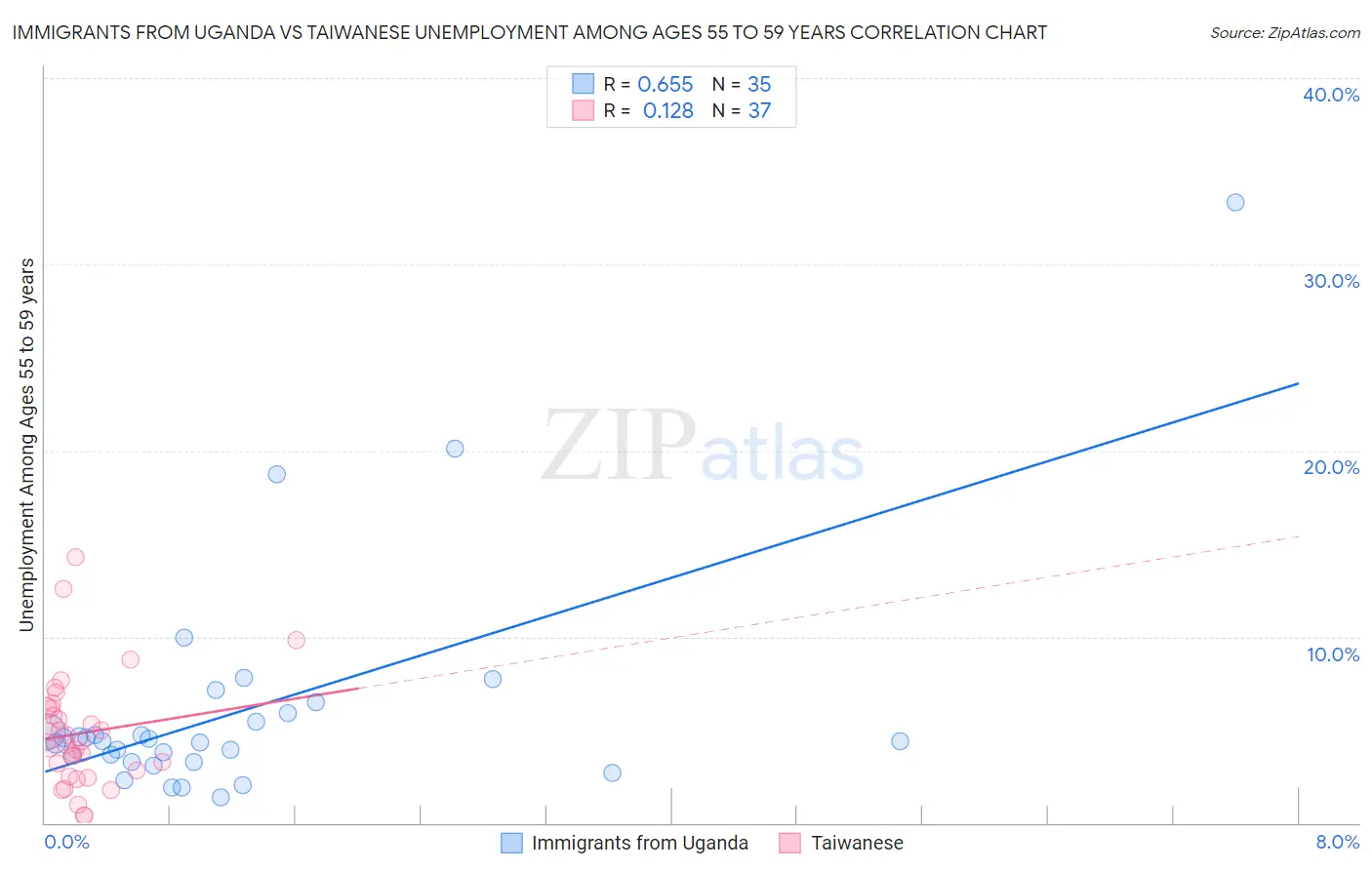 Immigrants from Uganda vs Taiwanese Unemployment Among Ages 55 to 59 years